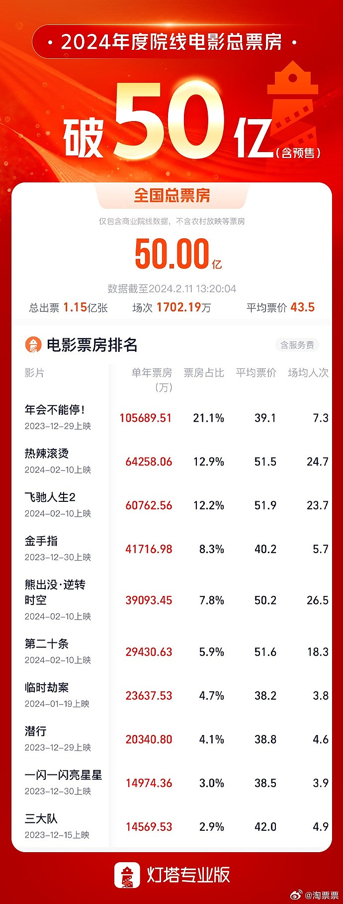 2024年度总票房破50亿：《热辣滚烫》排名第二位 - 2