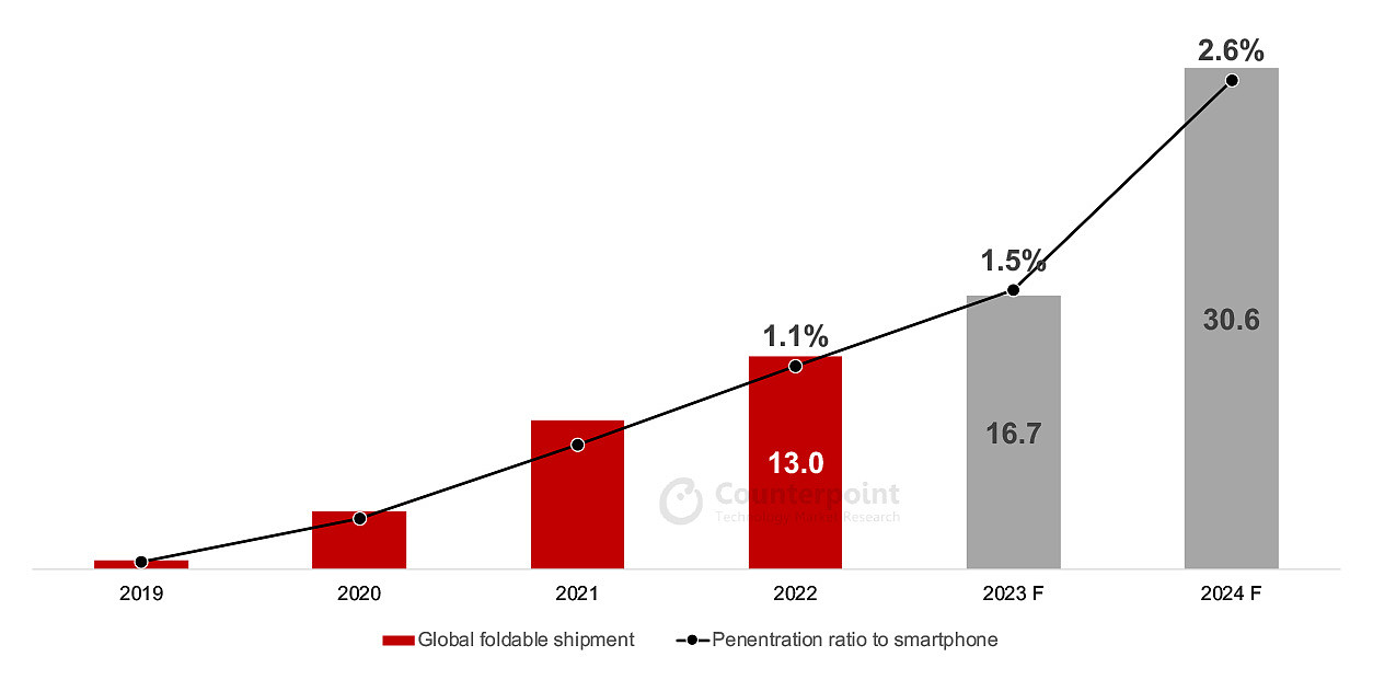 全球占比 58.6%，中国可折叠手机 2023Q2 出货量 120 万台，同比增长 64% - 3