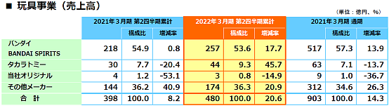 日本六大玩具公司半年业绩：卡牌与一番赏大受欢迎，龙珠高达是万代支柱IP - 18