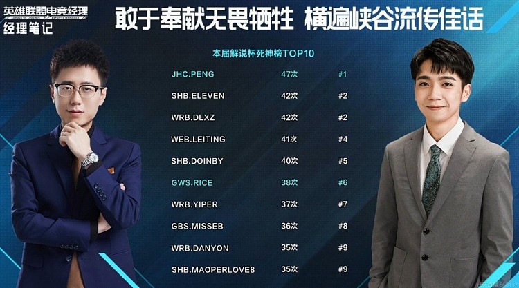 S3解说杯死神榜TOP10：JHC.PENG以47次位列第一 - 1