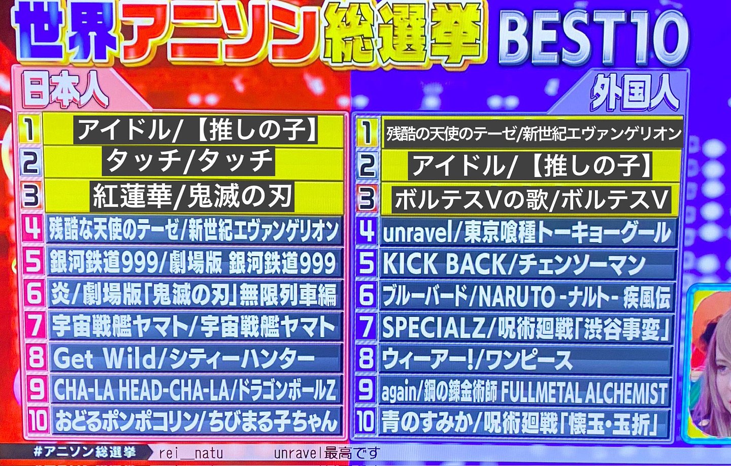 日本电视台票选动漫歌曲排行：除日本外大家最爱《残酷天使的行动纲领》 - 2