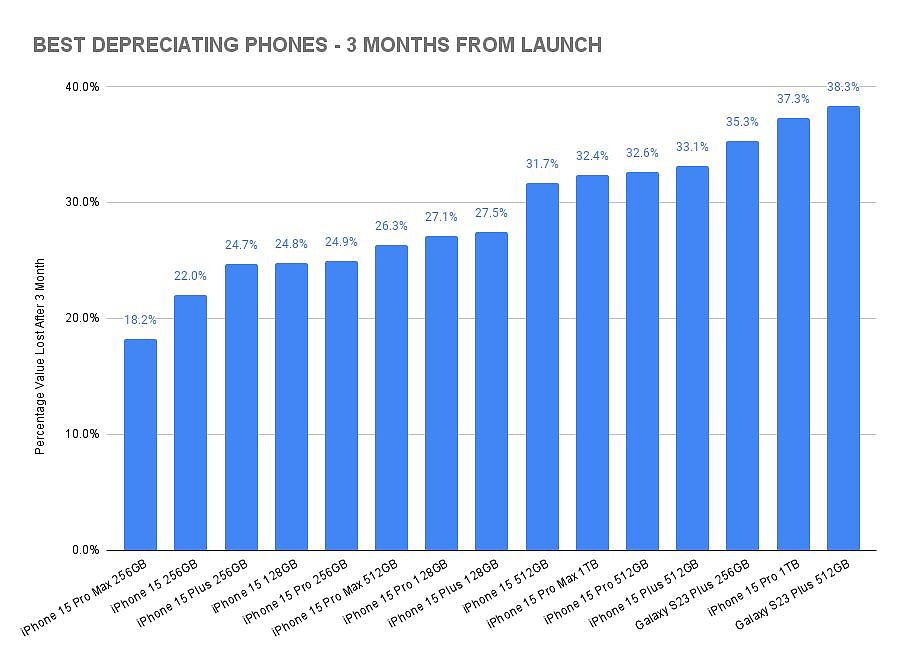 发售 3 个月仅掉价 18.2%，256GB 版苹果 iPhone 15 Pro Max 保值率傲视群雄 - 3