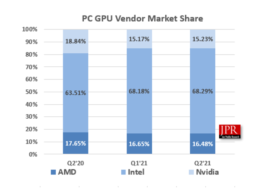 JPR 报告：二季度 PC 显卡出货量同比增 37%，AMD 市场份额下降 - 2