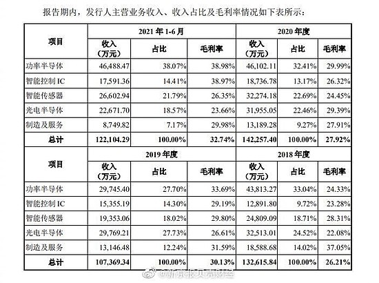 比亚迪半导体过会：缺芯潮下“车芯第一股”能否承担国产化重任？ - 2