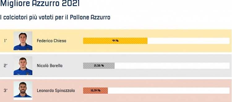 意大利年度最佳男足评选在进行，小基耶萨得票率44%暂列第一 - 2