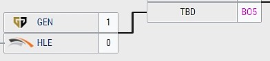 Gen.G成功杀入LCK季后赛胜者组 HLE跌落至败者组 - 1