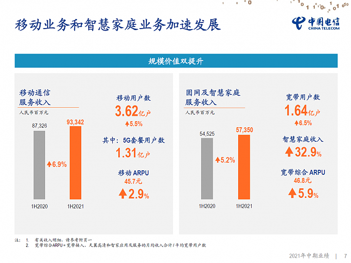 中国电信2021上半年营收2192亿元，同比增长13.1% - 2