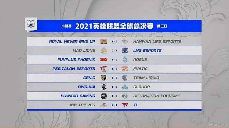 S11小组赛第三日赛果：LPL今日四战再次全胜！EDG、RNG首轮不败 - 1