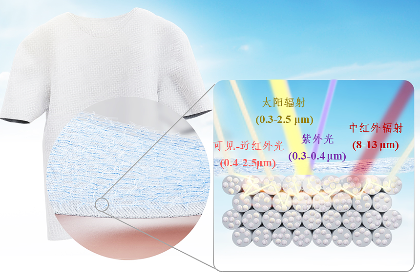 华中科技大学学者制造出一种分级结构的超材料织物，穿上它可降温近5 ℃ - 1