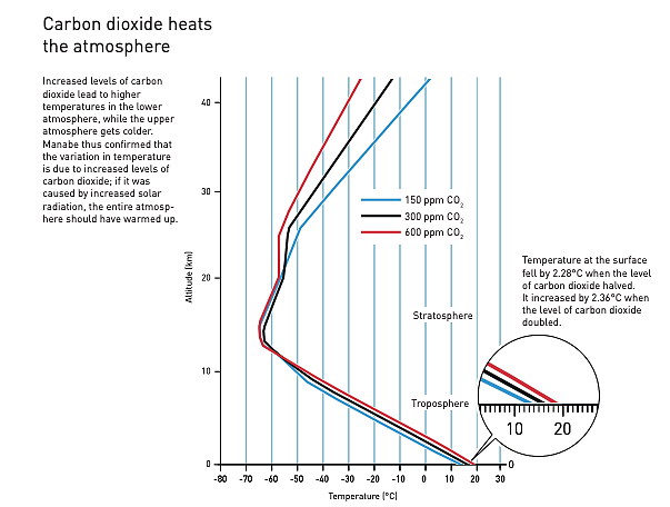二氧化碳使大气升温二氧化碳含量的增加导致低层大气温度升高，高层大气温度降低。由此，Manabe的研究证实了温度的变化是由二氧化碳水平上升导致的；如果这是由太阳辐射增加引起的话，那整个大气应该都会变暖。当二氧化碳含量减半时，地表温度下降了2.28摄氏度；当二氧化碳水平增加一倍时，地表温度上升了2.36摄氏度。