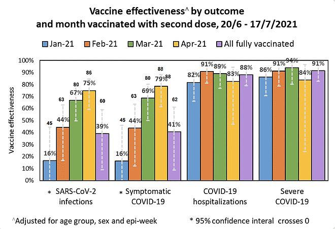 以色列一天确诊7605例新冠病例 早期接种疫苗的人感染德尔塔变体的风险显著增高 - 1