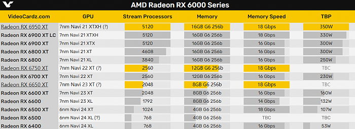 AMD RX 6x50 XT升级版显卡实锤：少了一个残血6850 XT - 2