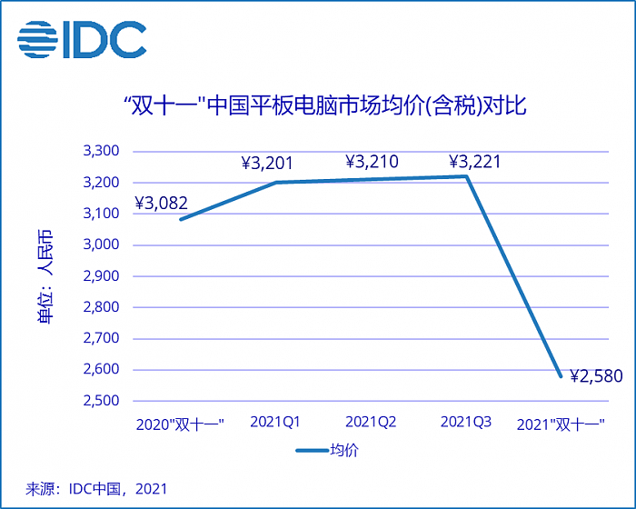 IDC：2021年第三季度中国平板电脑市场出货再创新高 约765万台 - 4
