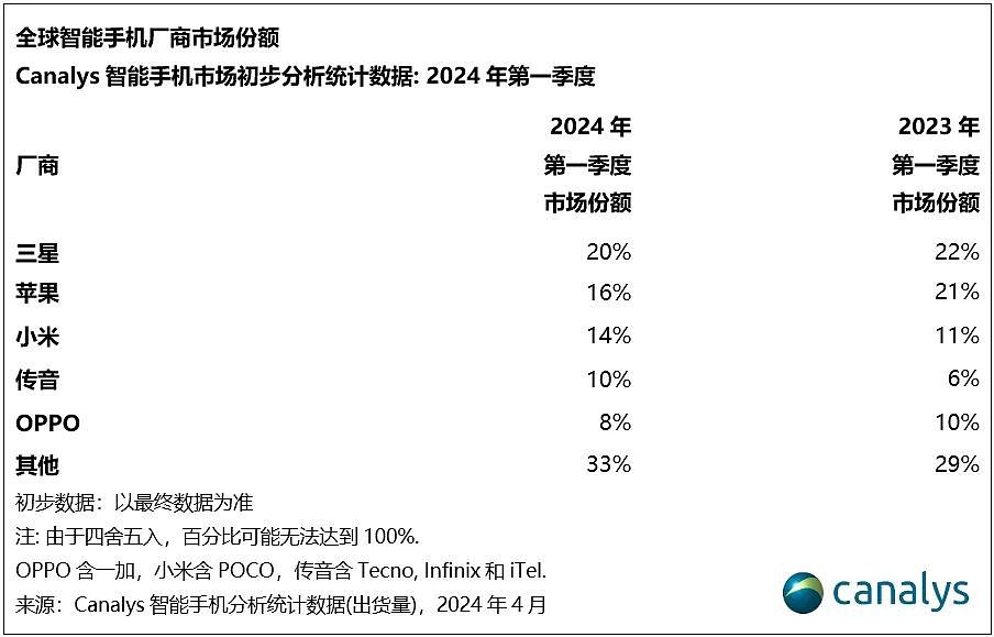 24Q1 全球手机出货量报告：三星份额降 2 个百分点，苹果降 5 个百分点、小米增 3 个百分点、传音增 4 个百分点 - 4