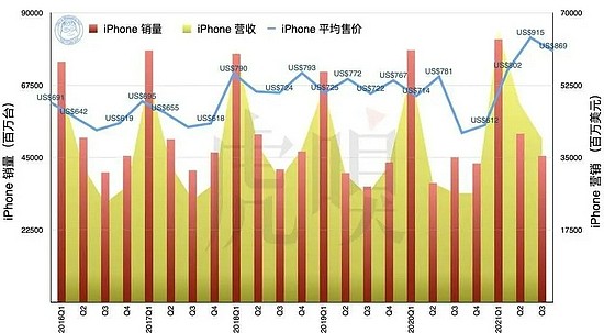 2016~2021 年 iPhone 的销量、营收与平均售价。请注意 2019 年开始的销量数据均基于 Canalys 数据