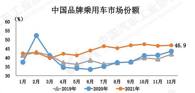 结束三连降，2021中国汽车销量突破2627万辆，新能源汽车占比达13.4% - 1