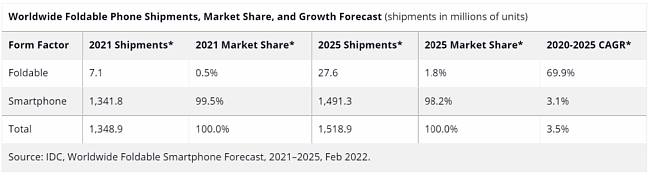 IDC：2021年全球可折叠手机出货量达710万部,同比增长264.3% - 2