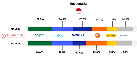 Counterpoint：OPPO 以 22.3% 的份额领跑印尼智能手机市场 - 1