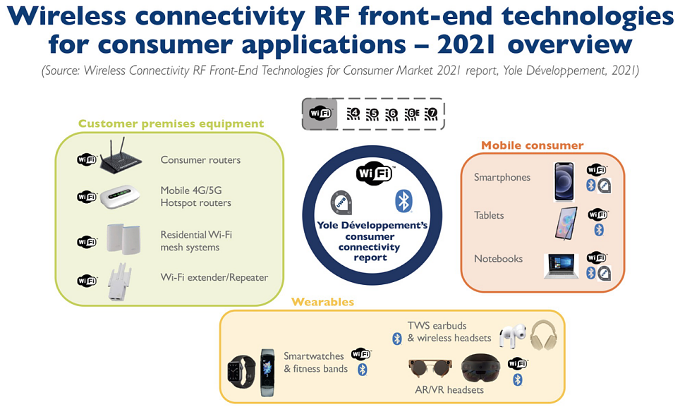 市场研究机构：WiFi、蓝牙、UWB 技术演进与 5G 共同推动射频前端连接市场增长 - 2