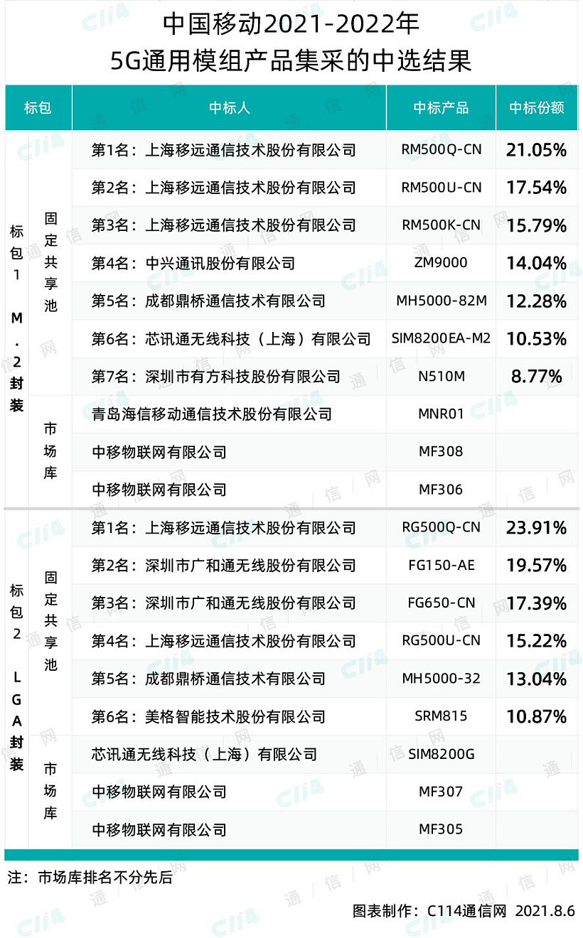 中国移动 32 万片 5G 通用模组产品集采：移远、中兴等 9 家中标 - 1