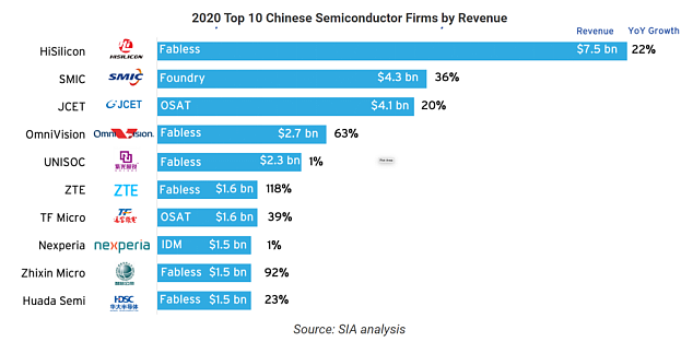 SIA：中国大陆全球芯片销售份额连续两年超台湾地区 接近欧洲和日本 - 3