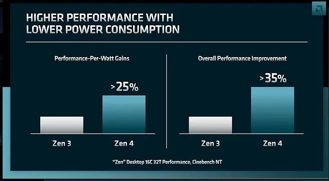 AMD公开Zen4细节：IPC提升8-10% 每瓦性能提高25% - 3