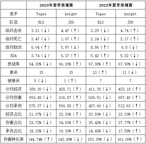 JDG补强还是大削？萍乡中单夏季常规赛数据对比：Yagao多项低于左手 - 1