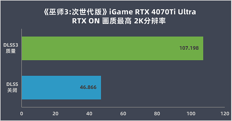 【IT之家评测室】七彩虹 iGame GeForce RTX 4070 Ti Ulrta W OC 评测：强劲性能超 3090 Ti，能效比有惊喜 - 31