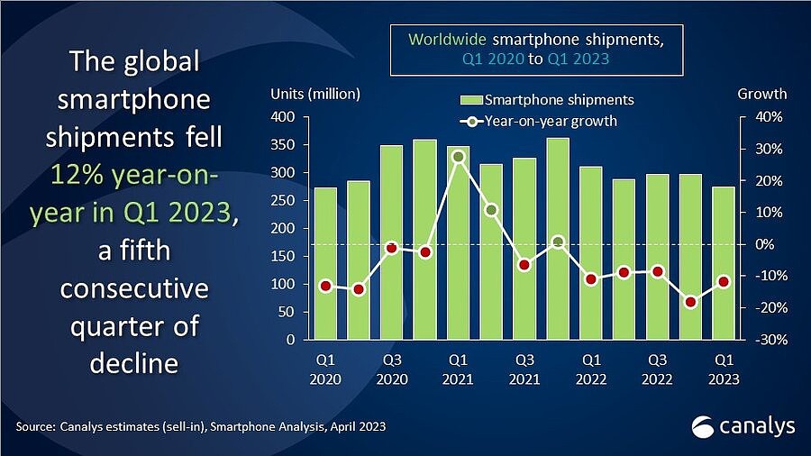 Canalys 报告：全球手机市场连续 5 个季度下滑，三星重夺第一、苹果市占 21%、小米位居第三 - 1