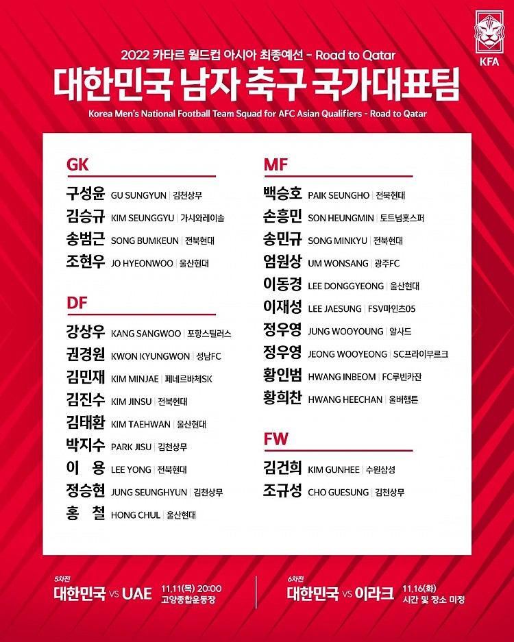 韩国公布12强赛大名单：孙兴慜领衔，黄喜灿、金玟哉在列 - 1