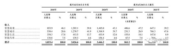 商汤招股书详解：40名教授250+博士3593位工程师 AI收入亚洲第一 - 11