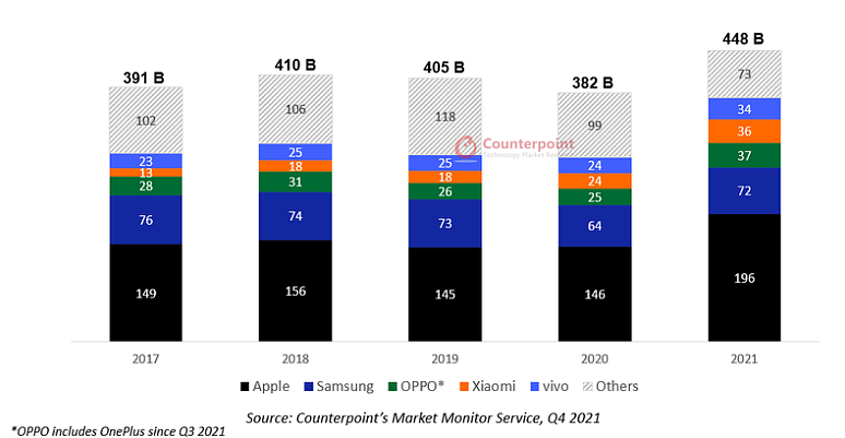 Counterpoint：2021 年全球智能手机收入达 4480 亿美元创新高，苹果 iPhone 占近一半 - 1