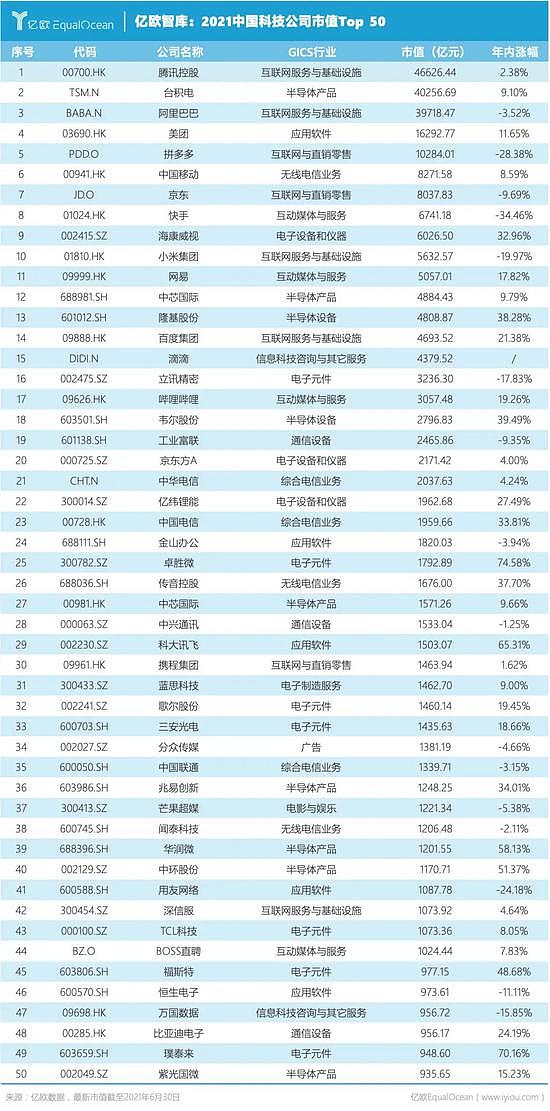 2021中美科技公司市值Top 50：中国公司不足1/3 顶级公司仅有3家 - 2