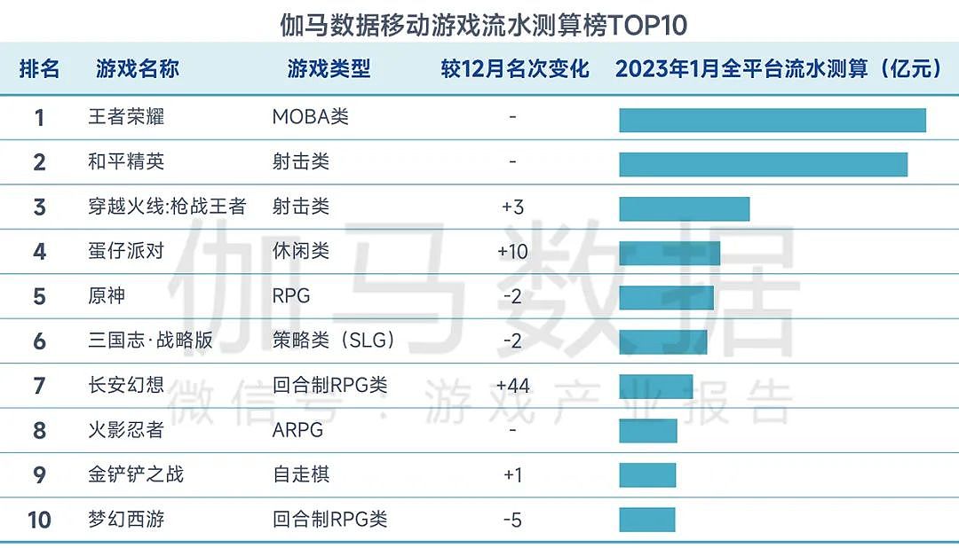 1月中国游戏市场实际销售收入达240.52亿元！王者荣耀仍是大头 - 4