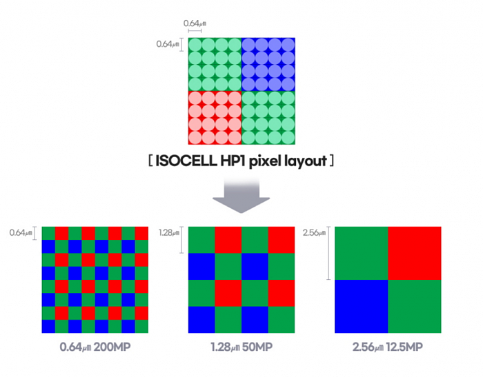 三星发布ISOCELL HP1影像传感器：2亿像素、1/1.22超大底 - 2