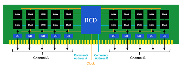 Rambus 发布第二代 DDR5 RCD 驱动器：频率冲上 5600MHz - 2