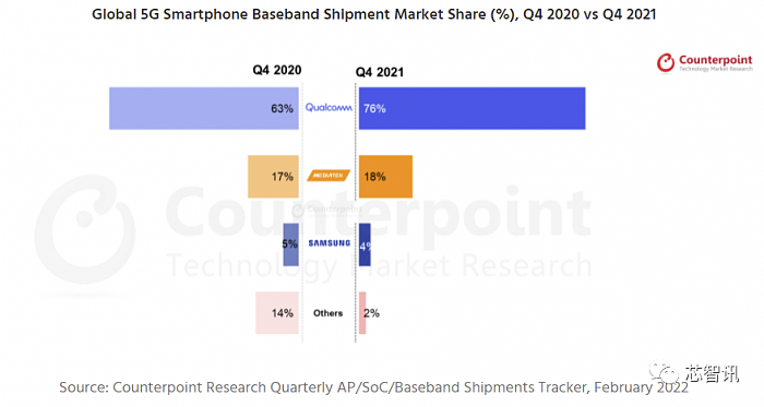 2021Q4全球智能手机芯片市场：联发科第一、展锐第四 华为仅剩1% - 2