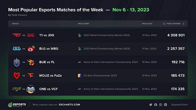 外媒统计上周观众峰值前五比赛：T1半决赛22倍碾压AOV世界赛 - 1