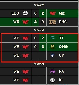 怎么回事！WE在涅槃组吃到3连败 这支队伍还有希望进季后赛？ - 2