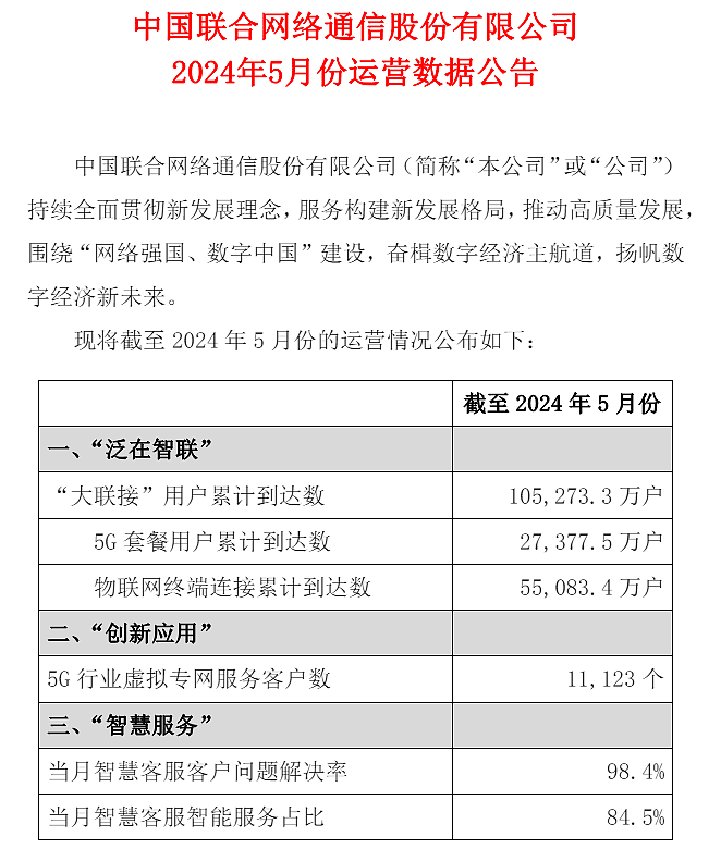 中国联通 2024 年 5 月 5G 套餐用户累计达 2.74 亿户 - 1