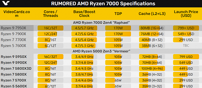 频率大战再度打响 AMD Zen4加速频率可达5.85GHz - 4