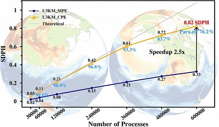 科大在神威超级计算机上实现全球公里尺度大气物理-化学全耦合数值模拟 - 4