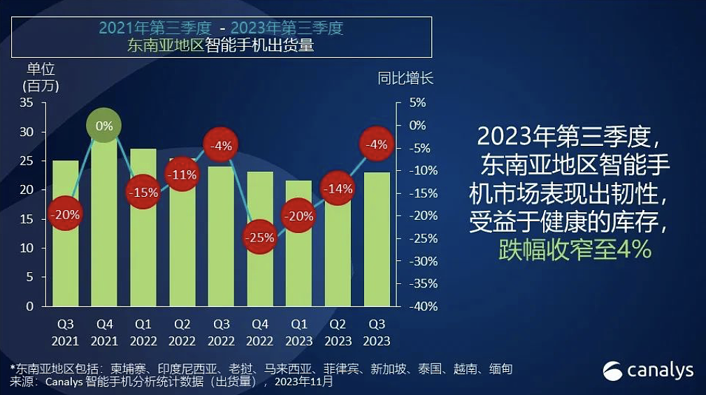 Canalys：OPPO、小米等中国厂商第三季度占据东南亚 60% 以上手机市场，头部差距正逐渐缩小 - 1