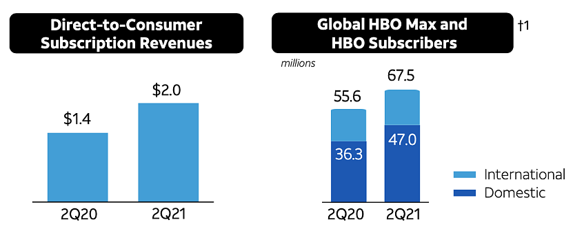 美国视频平台战报：迪士尼追赶Netflix，HBO用户6700万 - 16