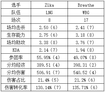 LNG vs WBG数据对比：上单位置半斤八两！Weiwei真不如Tarzan - 2