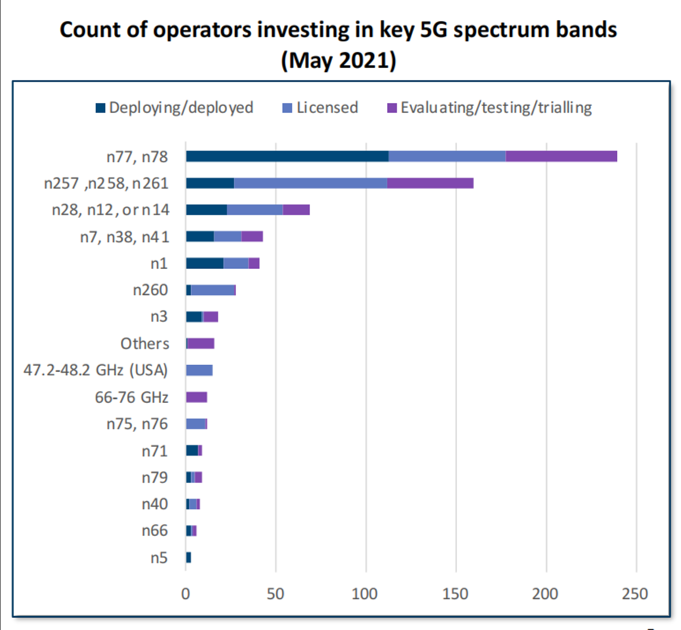 GSA报告：全球5G商用网络已达169个 各大洲均已覆盖 - 2