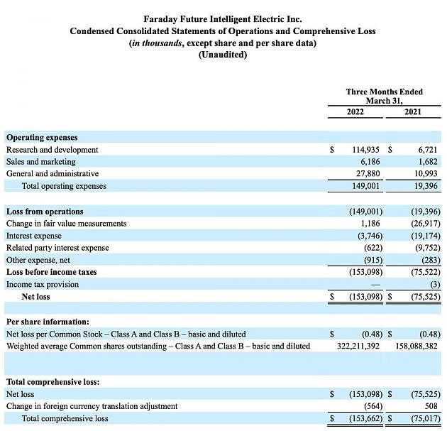 FF一季度经营亏损约1.49亿美元 FF91预定量401辆 - 1