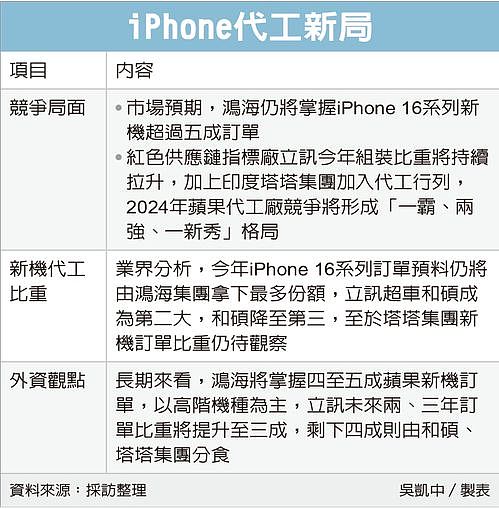 苹果 iPhone 16 系列代工新格局：一霸、两强、一新秀 - 3