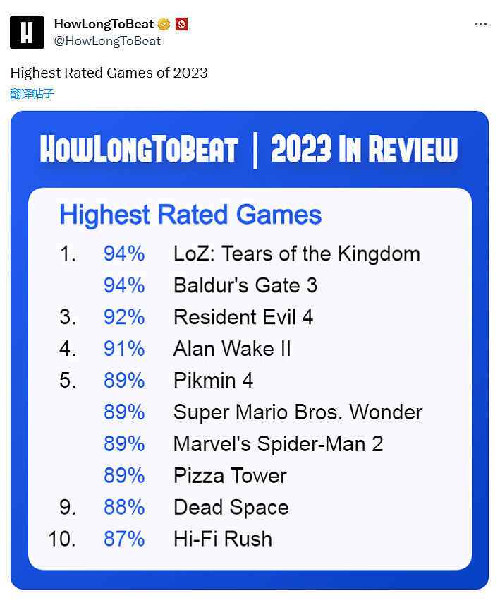 2023好评率最高游戏TOP10公布 《王国之泪》《博德之门》并列第一 - 2