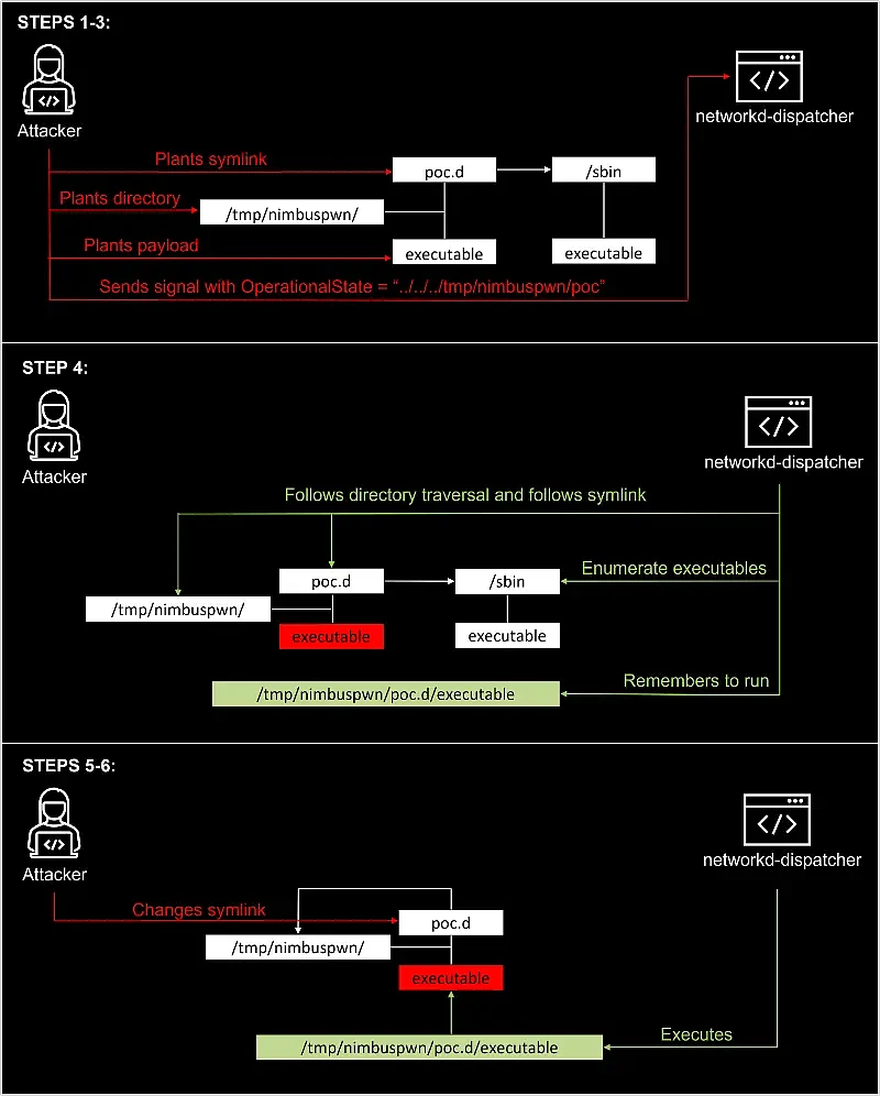 微软曝光Nimbuspwn漏洞组合 可在Linux本地提权部署恶意软件 - 3